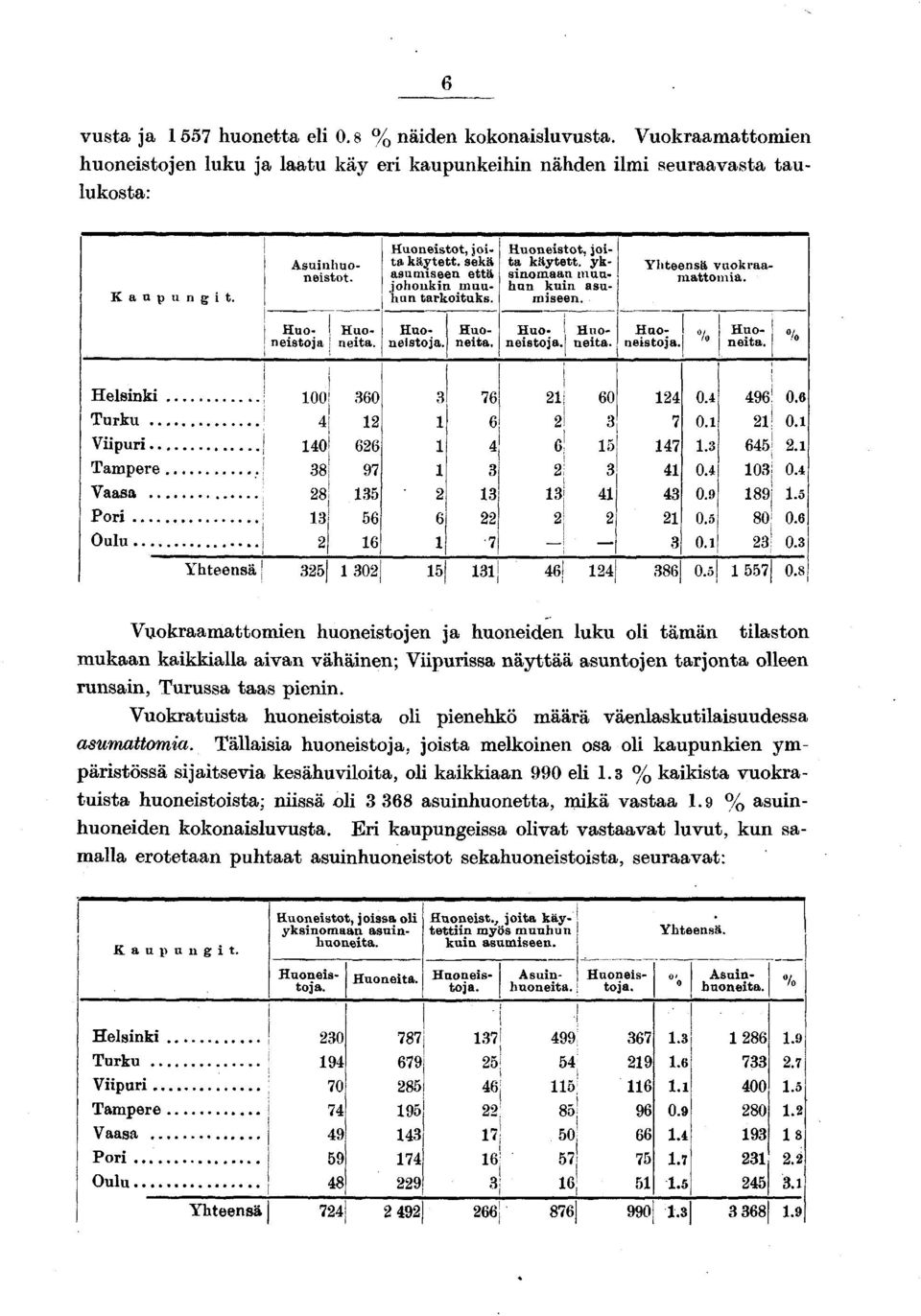 Huoneistoja. Huoneita. Huo- Huo- Huoneistoja, neita. neistoja. Huo- o/ n neita. Helsinki Turku Viipuri Vaasa Yhteensä!