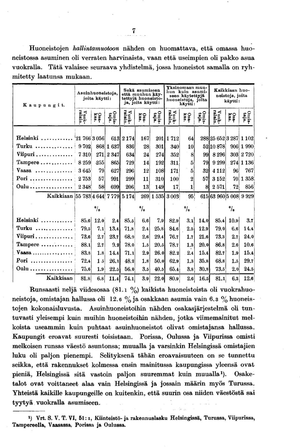 Helsinki 21 766 3 056 Turku ; 9 702 Viipuri 7 310 8 259 Vaasa 3 645 2 753j \ 2 348! Helsinki Turku.. Viipuri.. 868 271 555 79 57 58.2.3 613 1637 2 347 865 627 991 699 Sekä asumiseen että muuhun käytettyjä huoneistoja, joita käytti: 2174 836 634 729 296 299 206 Kaikkiaan 55 783 4 644 1 7 779 5174 85.