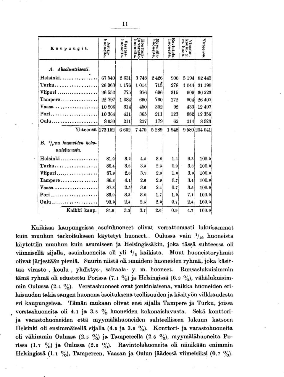 123 62 173152J 6 6021 7 470J 5 289 1 1948 5194' 82 445 1 044! 31190 909! 30 223 904 26 407! 433 12 497 882 12 356: 214 8923! 9 580 204 041 B. / 0 'na huoneiden kokonaisluvusta. Helsinki Turku Viipuri.