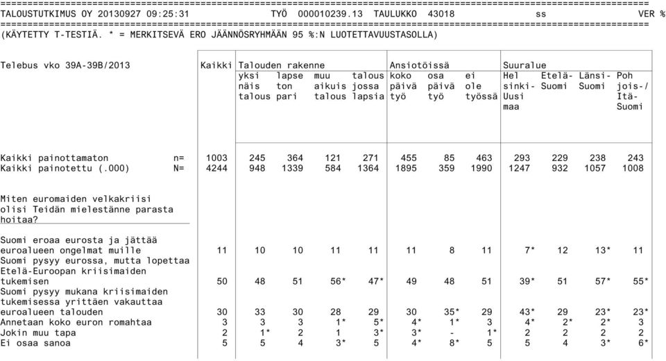 talous pari talous lapsia työ työ työssä Uusi Itämaa Suomi Kaikki painottamaton n= 1003 245 364 121 271 455 85 463 293 229 238 243 Kaikki painotettu (.