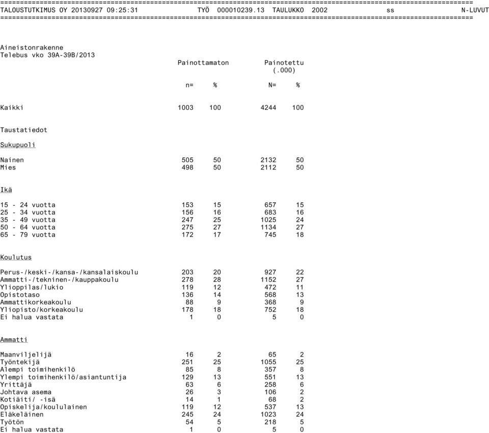 vuotta 275 27 1134 27 65-79 vuotta 172 17 745 18 Koulutus Perus-/keski-/kansa-/kansalaiskoulu 203 20 927 22 Ammatti-/tekninen-/kauppakoulu 278 28 1152 27 Ylioppilas/lukio 119 12 472 11 Opistotaso 136