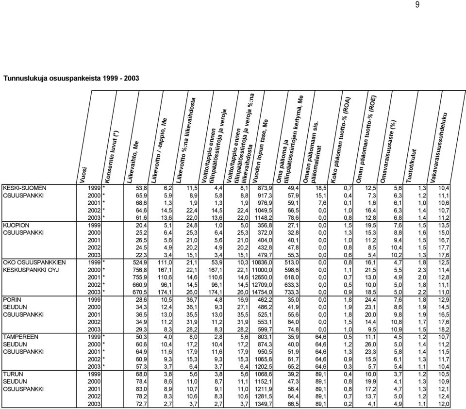 57,9 15,1 0,4 7,3 6,3 1,2 11,1 2001 * 68,6 1,3 1,9 1,3 1,9 976,9 59,1 7,6 0,1 1,6 6,1 1,0 10,6 2002 * 64,6 14,5 22,4 14,5 22,4 1049,5 66,5 0,0 1,0 16,4 6,3 1,4 10,7 2003 * 61,6 13,6 22,0 13,6 22,0