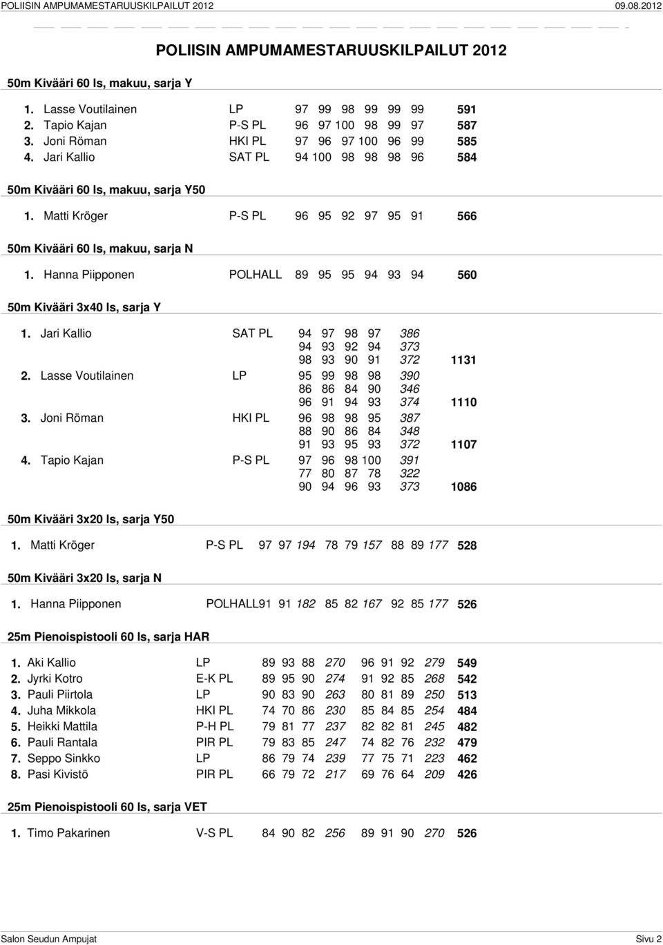 Matti Kröger P-S PL 96 95 92 97 95 91 566 50m Kivääri 60 ls, makuu, sarja N 1. Hanna Piipponen POLHALL 89 95 95 94 93 94 560 50m Kivääri 3x40 ls, sarja Y 1.