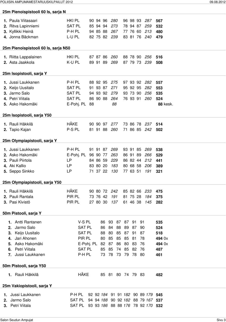 Riitta Lappalainen HKI PL 87 87 86 260 88 78 90 256 516 2. Asta Jaakkola K-U PL 89 91 89 269 87 79 73 239 508 25m Isopistooli, sarja Y 1. Jussi Laukkanen P-H PL 88 92 95 275 97 93 92 282 557 2.