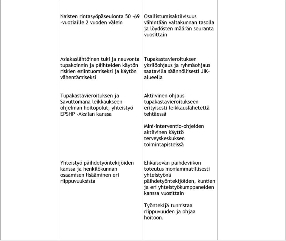 Savuttomana leikkaukseen ohjelman hoitopolut; yhteistyö EPSHP -Aksilan kanssa Aktiivinen ohjaus tupakastavieroitukseen erityisesti leikkauslähetettä tehtäessä Mini-interventio-ohjeiden aktiivinen