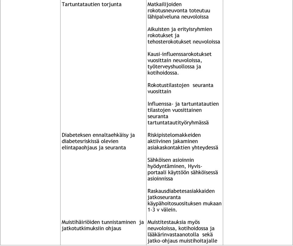 Rokotustilastojen seuranta vuosittain Influenssa- ja tartuntatautien tilastojen vuosittainen seuranta tartuntatautityöryhmässä Diabeteksen ennaltaehkäisy ja diabetesriskissä olevien elintapaohjaus ja