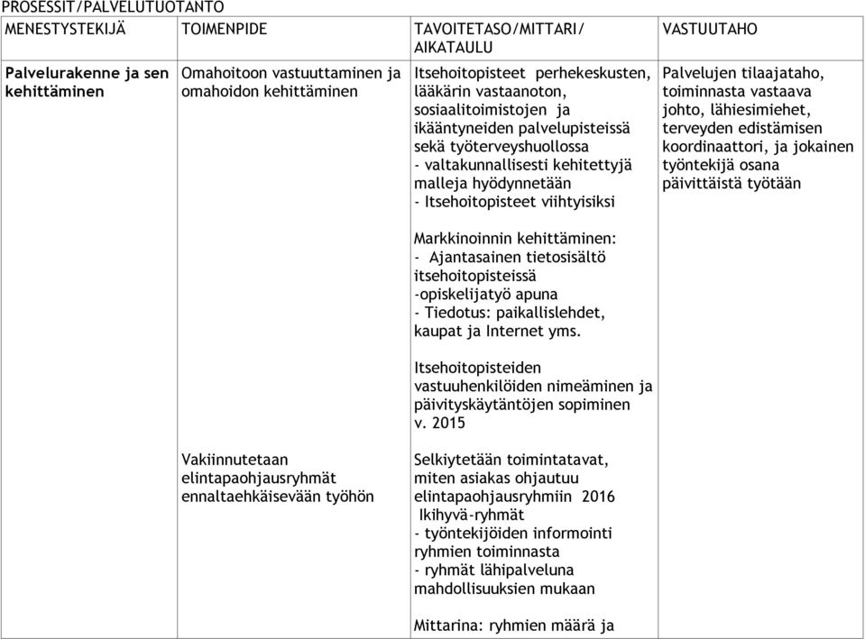 viihtyisiksi VASTUUTAHO Palvelujen tilaajataho, toiminnasta vastaava johto, lähiesimiehet, terveyden edistämisen koordinaattori, ja jokainen työntekijä osana päivittäistä työtään Markkinoinnin