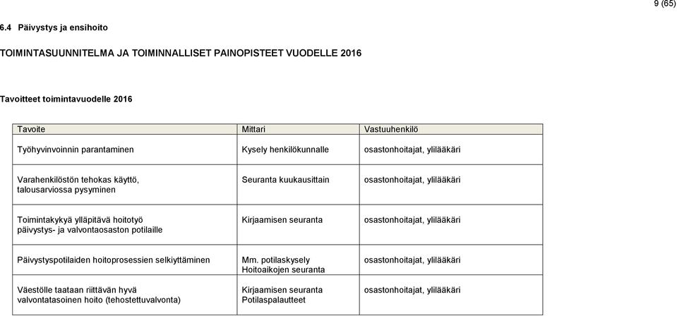 Kysely henkilökunnalle osastonhoitajat, ylilääkäri Varahenkilöstön tehokas käyttö, talousarviossa pysyminen Seuranta kuukausittain osastonhoitajat, ylilääkäri Toimintakykyä ylläpitävä