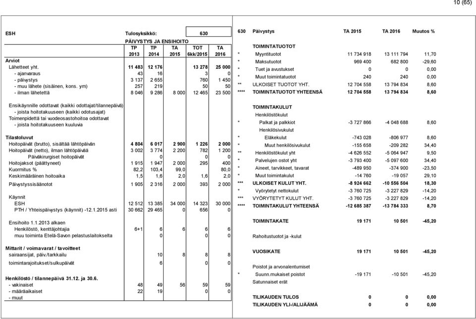 ym) 257 219 50 50 - ilman lähetettä 8 046 9 286 8 000 12 465 23 500 Ensikäynnille odottavat (kaikki odottajat/tilannepäivä) - joista hoitotakuuseen (kaikki odotusajat) Toimenpidettä tai