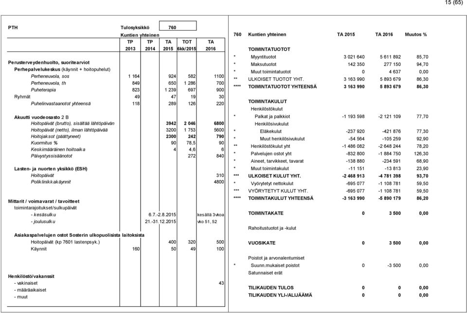 lähtöpäivän 3942 2 046 6800 Hoitopäivät (netto), ilman lähtöpäivää 3200 1 753 5600 Hoitojaksot (päättyneet) 2300 242 790 Kuormitus % 90 78,5 90 Keskimääräinen hoitoaika 4 4,6 6 Päivystyssisäänotot