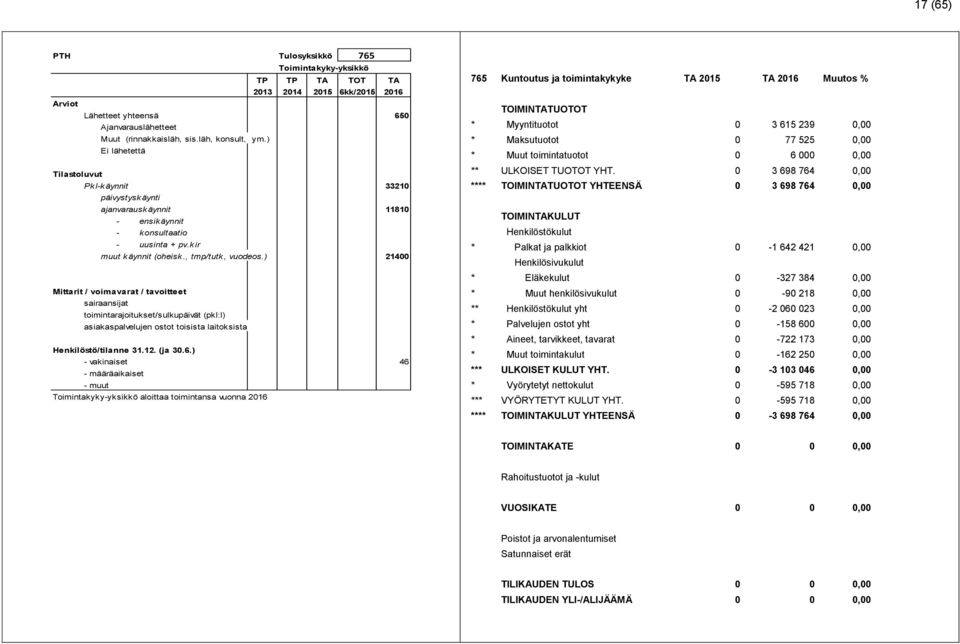 ) 21400 Mittarit / voimavarat / tavoitteet sairaansijat toimintarajoitukset/sulkupäivät (pkl:l) asiakaspalvelujen ostot toisista laitoksista Henkilöstö/tilanne 31.12. (ja 30.6.