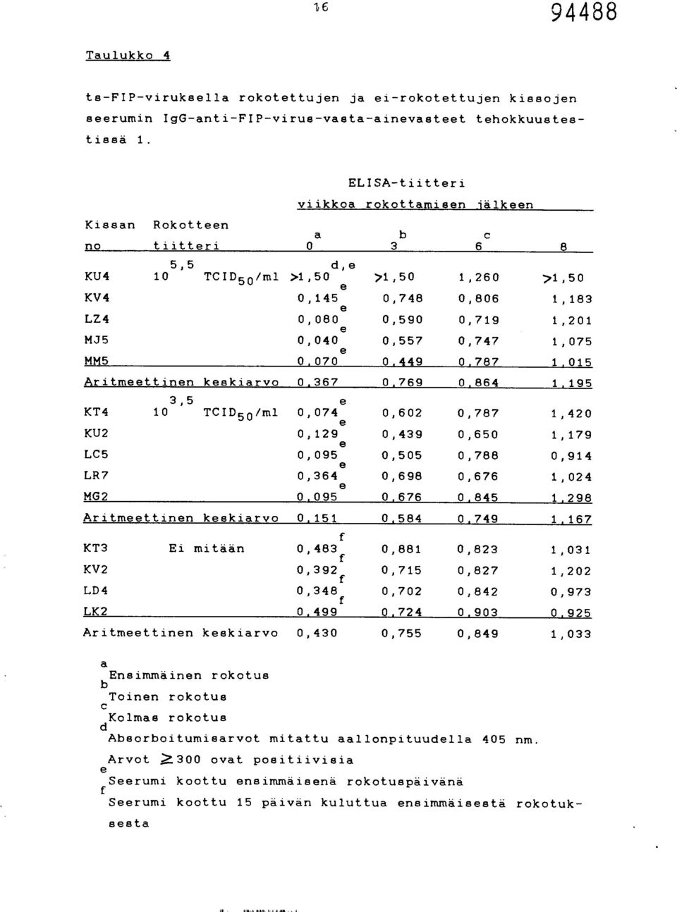 0,557 0,747 1,075 MM5 0,070 0.449 0.787 1.015 Aritmttinn kskiarvo 0.367 0.769 0.864 1.