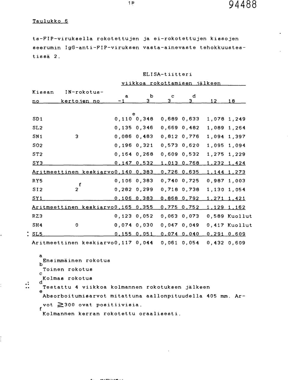 0,776 1,094 1,397 SO2 0,196 0,321 0,573 0,620 1,095 1,094 ST2 0,164 0,268 0,609 0,532 1,275 1,229 SY3 0,147 0.532 1.013 0,768 1,232 1,424 Aritmttinn kskiarvo0,140 0,383 0.726 0,635 1,144 1.