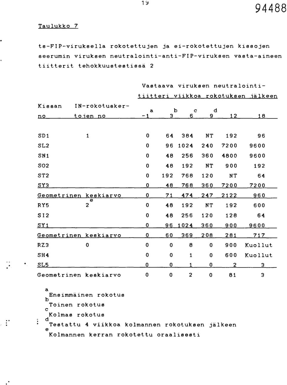 48 768 360 7200 7200 Gomtrinn kskiarvo 0 71 474 247 2122 960 RY5 2 0 48 192 NT 192 600 SI2 0 48 256 120 128 64 SY1 0 96 1024 360 900 9600 Gomtrinn kskiarvo 0 60 369 208 281 717 RZ3 0 0 0 8 0 900