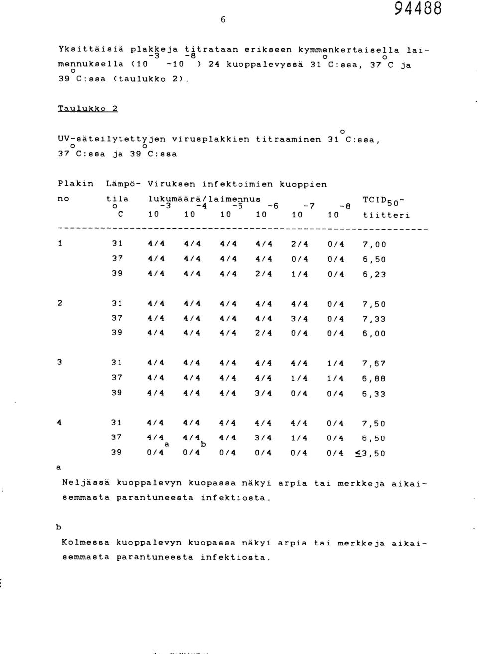 10 tiittri 1 31 4/4 37 4/4 39 4/4 4/4 4/4 4/4 2/4 0/4 7,00 4/4 4/4 4/4 0/4 0/4 6,50 4/4 4/4 2/4 1/4 0/4 6,23 2 31 4/4 37 4/4 39 4/4 4/4 4/4 4/4 4/4 0/4 7,50 4/4 4/4 4/4 3/4 0/4 7,33 4/4 4/4 2/4 0/4