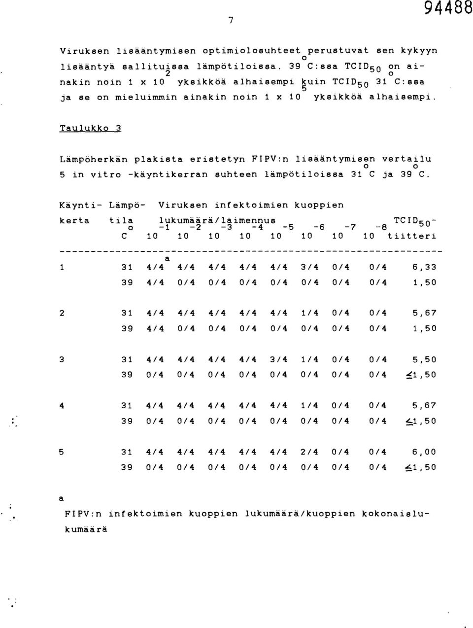 Taulukko 3 Lämpöhrkän piakista risttyn FIPV:n lisääntymisn vrtailu 0 0 5 in vitro -käyntikrran suhtn lämpötiloissa 31 C ja 39 C.