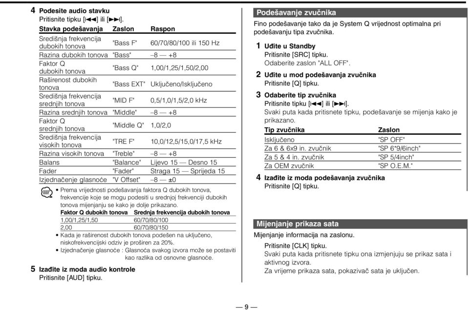 Raširenost dubokih tonova "Bass EXT" Uključeno/Isključeno Središnja frekvencija srednjih tonova "MID F" 0,5/1,0/1,5/2,0 khz Razina srednjih tonova "Middle" 8 +8 Faktor Q srednjih tonova "Middle Q"