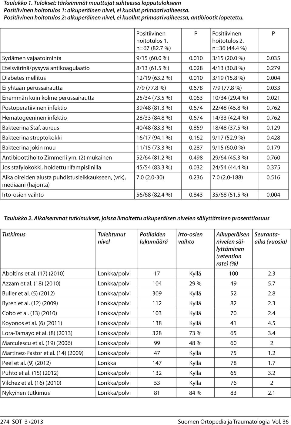primaarivaiheessa. Positiivinen hoitotulos 2: alkuperäinen nivel, ei kuollut primaarivaiheessa, antibiootit lopetettu.