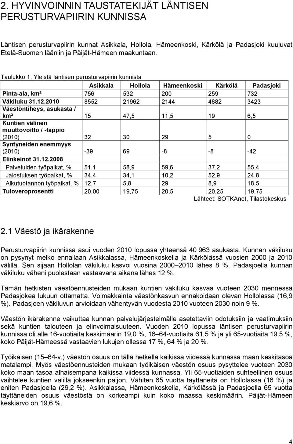 2010 8552 21962 2144 4882 3423 Väestöntiheys, asukasta / km² 15 47,5 11,5 19 6,5 Kuntien välinen muuttovoitto / -tappio (2010) 32 30 29 5 0 Syntyneiden enemmyys (2010) -39 69-8 -8-42 Elinkeinot 31.12.