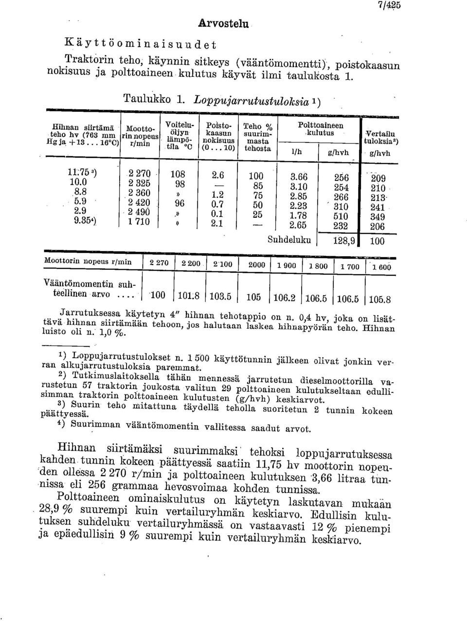 .. 10) tehosta Polttoaineen kulutus Vertailu tuloksia') 1/h g/hvh g/hvh 11:75') 10.0 8.8 6.9 2.9 9.35') 2 270 2 326 2 360 2 420 2 490 1 710 108 98 96 2.6 1.2 0.7 0.1 2.1 100 3.66 85 3.10 75 2.85 50 2.