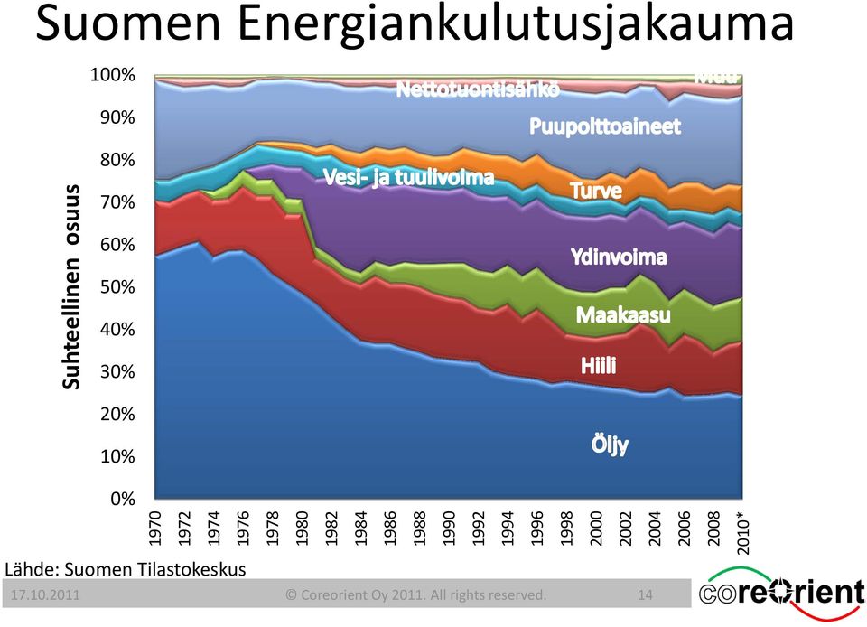 1996 1998 2000 2002 2004 2006 2008 2010* Suhteellinen osuus Lähde: