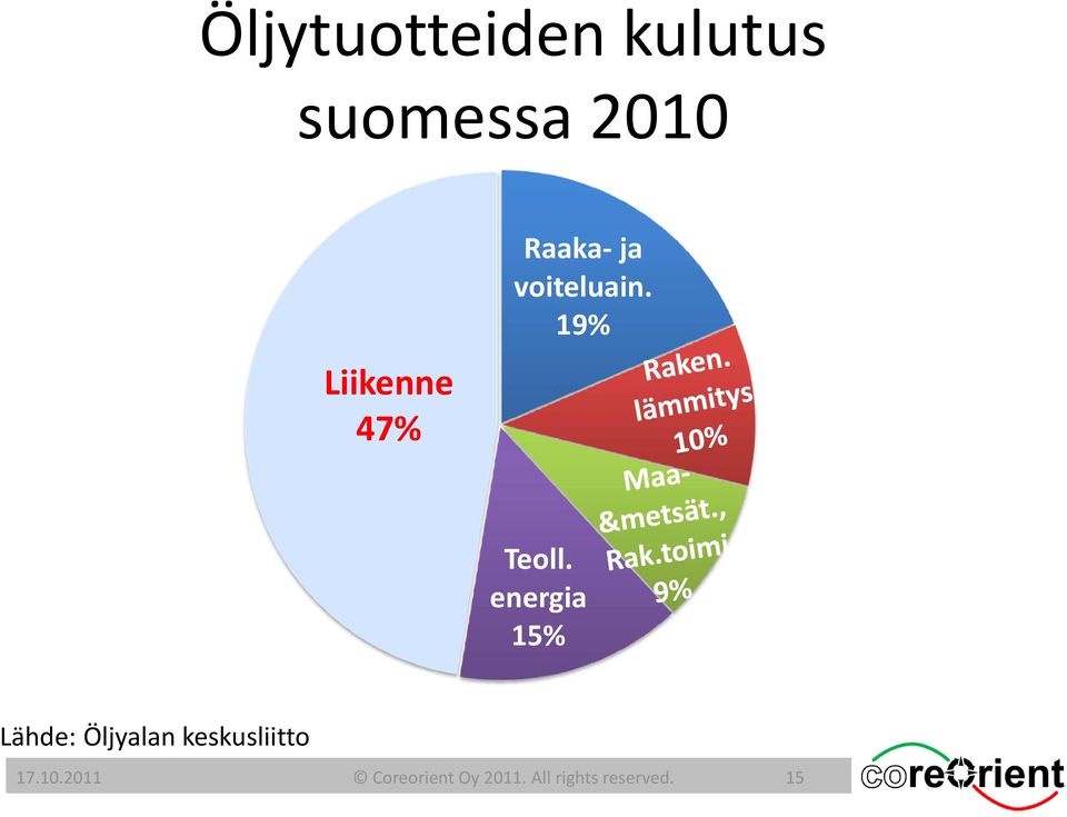 energia 15% Lähde: Öljyalan keskusliitto 17.