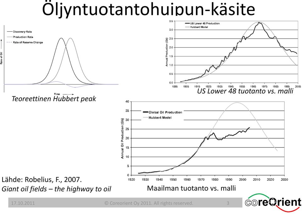 Giant oil fields the highway to oil Maailman tuotanto vs.