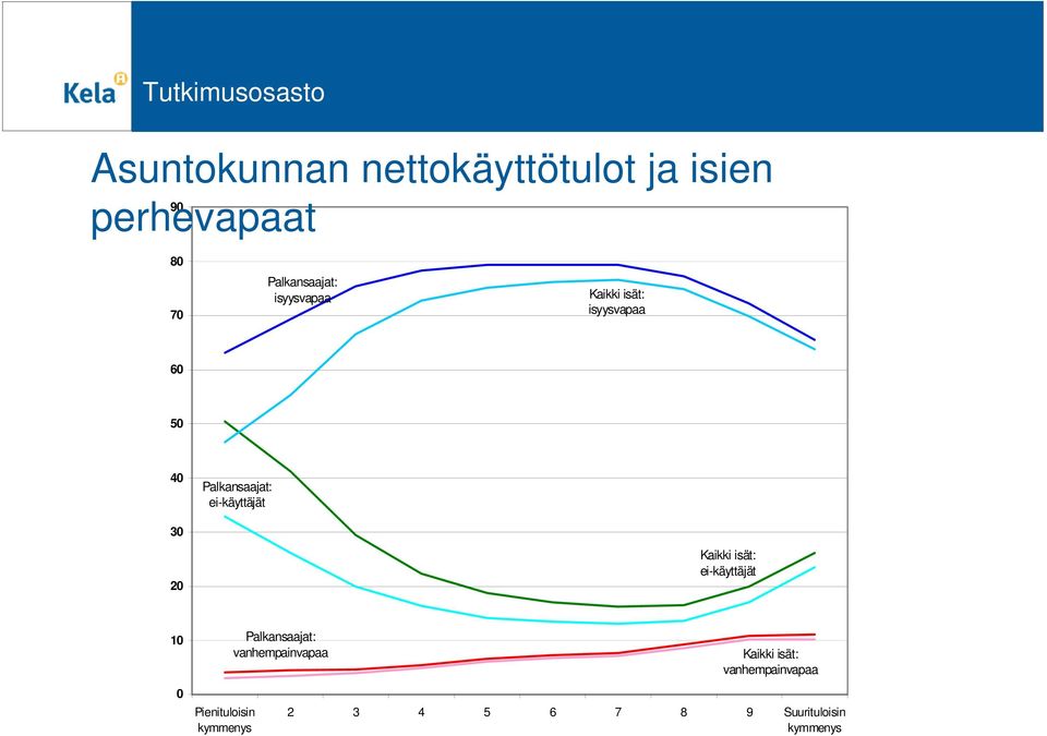 20 Kaikki isät: ei-käyttäjät 10 0 Pienituloisin kymmenys Palkansaajat: