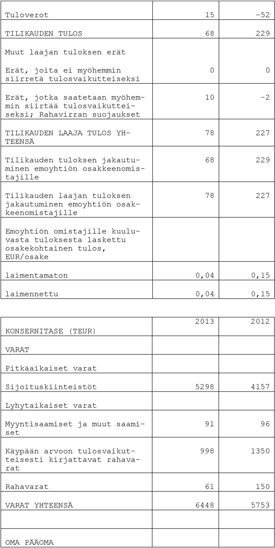 229 78 227 Emoyhtiön omistajille kuuluvasta tuloksesta laskettu osakekohtainen tulos, EUR/osake -,6 laimentamaton,4,15 laimennettu,4,15 KONSERNITASE (TEUR) VARAT Pitkäaikaiset varat