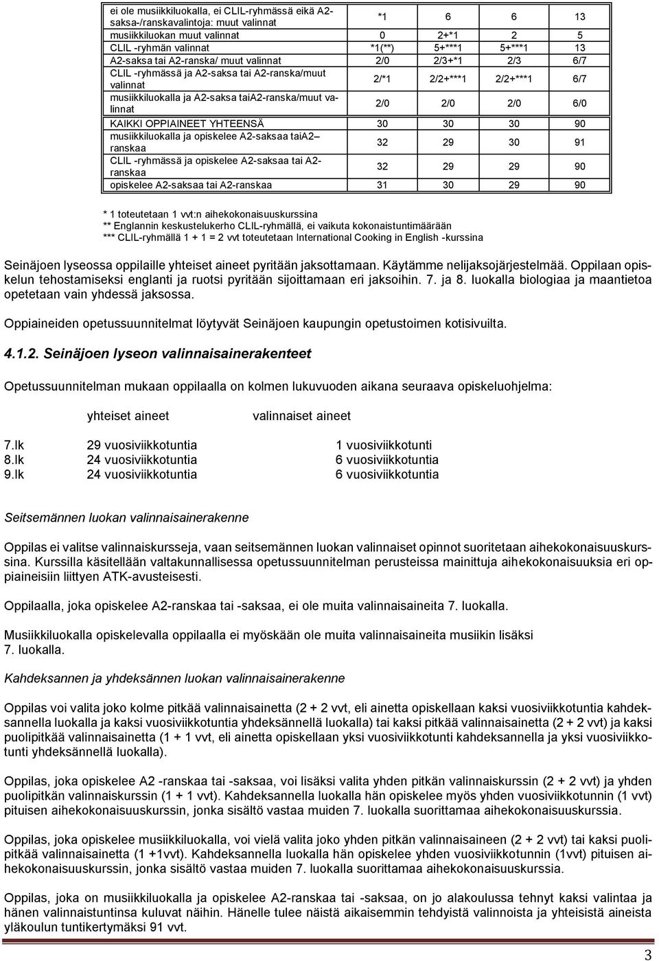 KAIKKI OPPIAINEET YHTEENSÄ 30 30 30 90 musiikkiluokalla ja opiskelee A2-saksaa taia2 ranskaa 32 29 30 91 CLIL -ryhmässä ja opiskelee A2-saksaa tai A2- ranskaa 32 29 29 90 opiskelee A2-saksaa tai