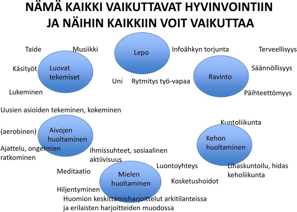 Ajattelu, ongelmien ratkominen Ihmissuhteet, sosiaalinen aktiivisuus Luontoyhteys Meditaatio Mielen huoltaminen Kosketushoidot Hiljentyminen