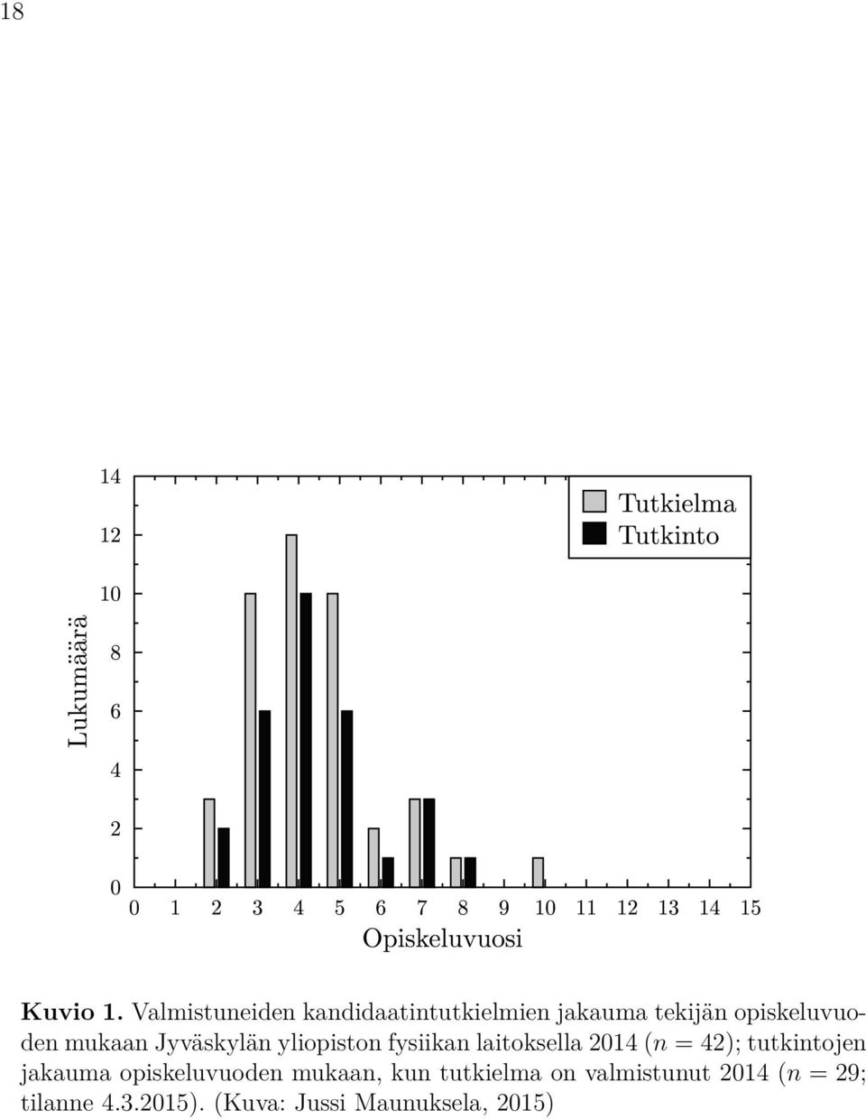 mukaan Jyväskylän yliopiston fysiikan laitoksella 2014 (n = 42);