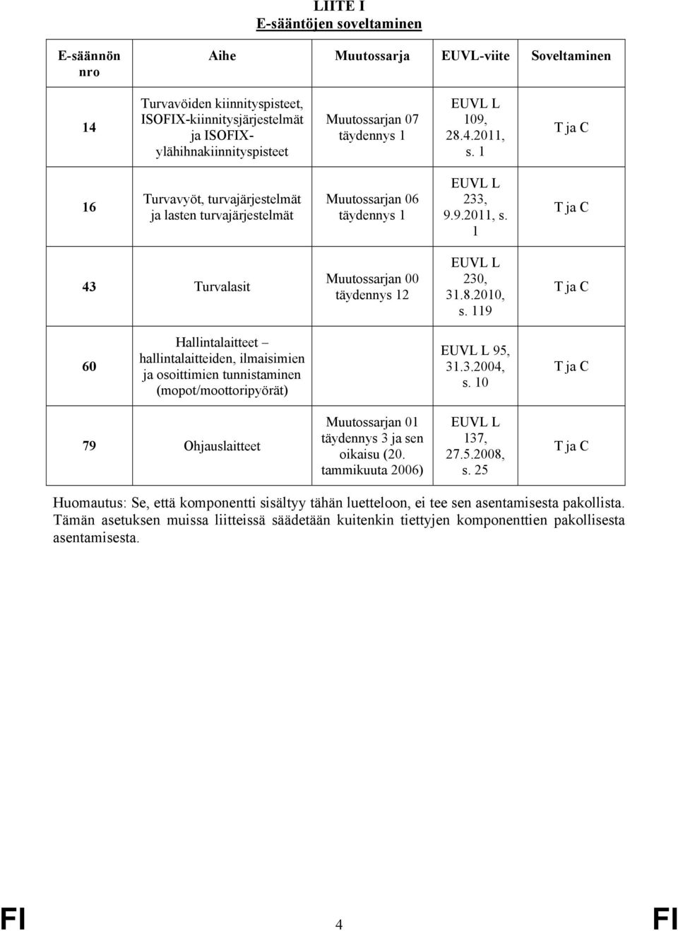 8.2010, s. 119 T ja C 60 Hallintalaitteet hallintalaitteiden, ilmaisimien ja osoittimien tunnistaminen (mopot/moottoripyörät) EUVL L 95, 31.3.2004, s.