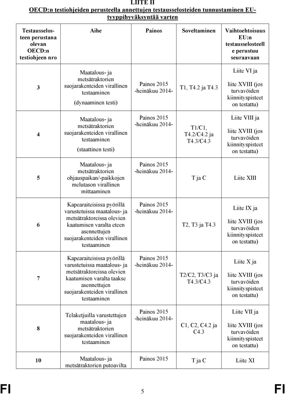 3 Liite VI ja liite XVIII (jos turvavöiden kiinnityspisteet on testattu) 4 Maatalous- ja metsätraktorien suojarakenteiden virallinen testaaminen (staattinen testi) Painos 2015 -heinäkuu 2014- T1/C1,