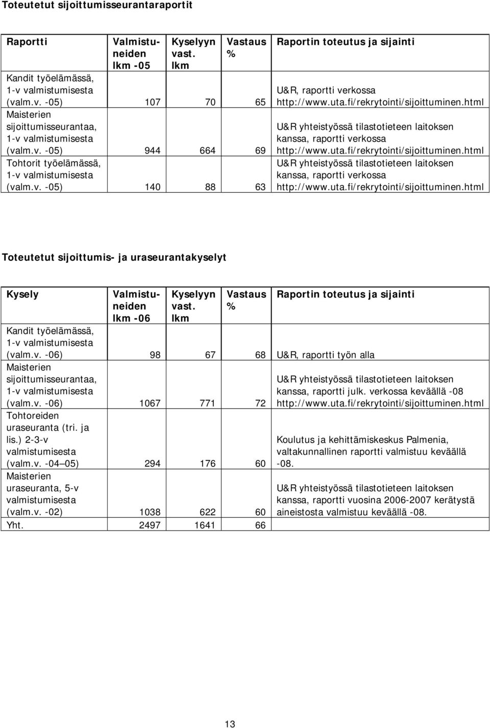 html U&R yhteistyössä tilastotieteen laitoksen kanssa, raportti verkossa http://www.uta.fi/rekrytointi/sijoittuminen.