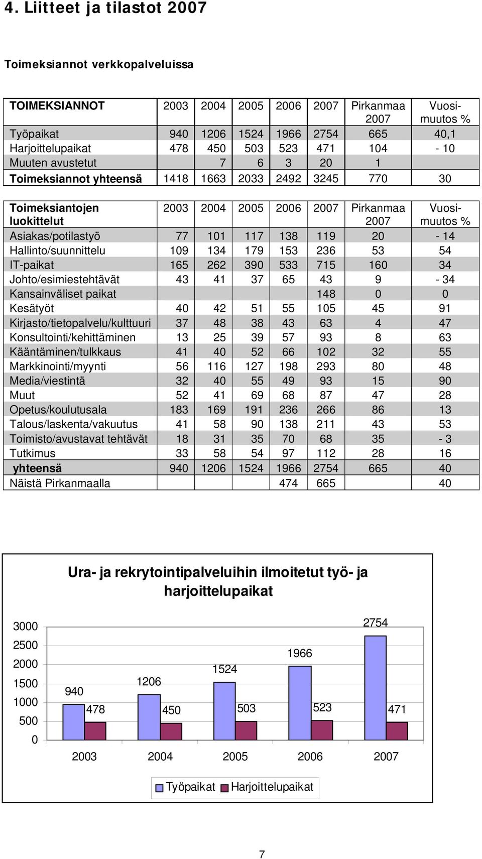 Asiakas/potilastyö 77 101 117 138 119 20-14 Hallinto/suunnittelu 109 134 179 153 236 53 54 IT-paikat 165 262 390 533 715 160 34 Johto/esimiestehtävät 43 41 37 65 43 9-34 Kansainväliset paikat 148 0 0