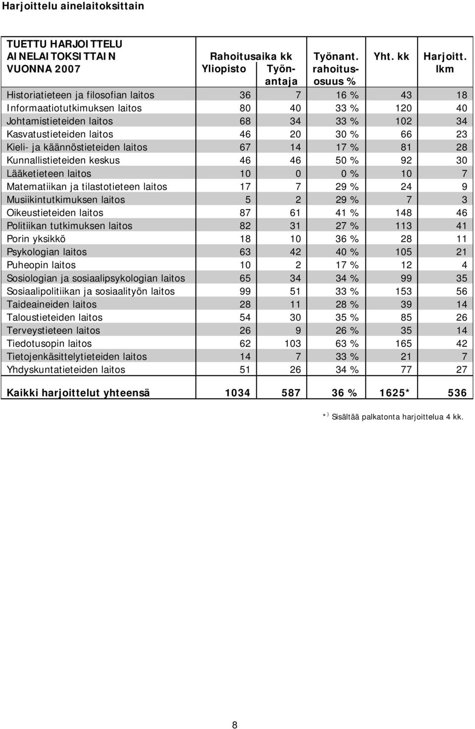 Kasvatustieteiden laitos 46 20 30 % 66 23 Kieli- ja käännöstieteiden laitos 67 14 17 % 81 28 Kunnallistieteiden keskus 46 46 50 % 92 30 Lääketieteen laitos 10 0 0 % 10 7 Matematiikan ja