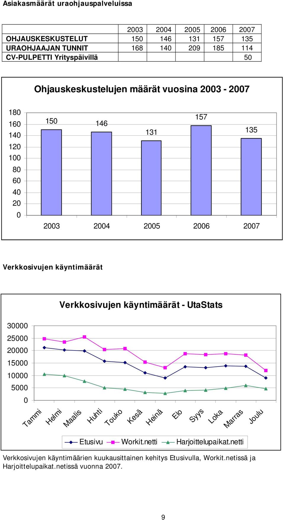 käyntimäärät Verkkosivujen käyntimäärät - UtaStats 30000 25000 20000 15000 10000 5000 0 Tammi Helmi Maalis Huhti Touko Kesä Heinä Elo Syys Loka Marras Joulu