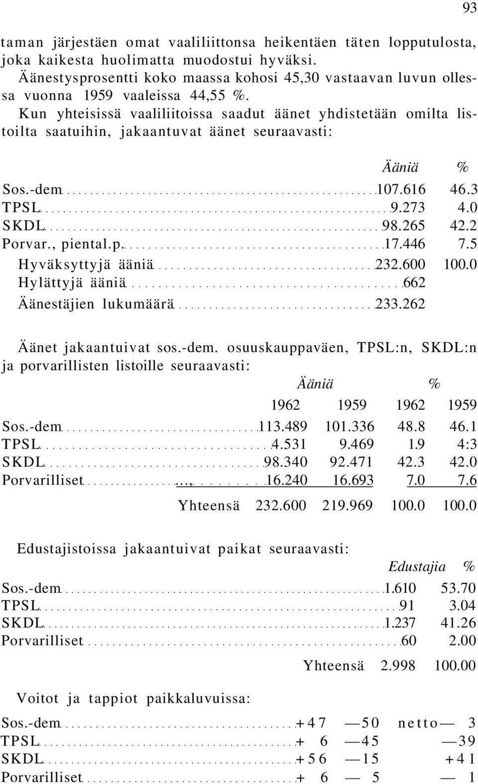Kun yhteisissä vaaliliitoissa saadut äänet yhdistetään omilta listoilta saatuihin, jakaantuvat äänet seuraavasti: Ääniä % Sos.-dem 107.616 46.3 TPSL 9.273 4.0 SKDL 98.265 42.2 Porvar., piental.p. 17.