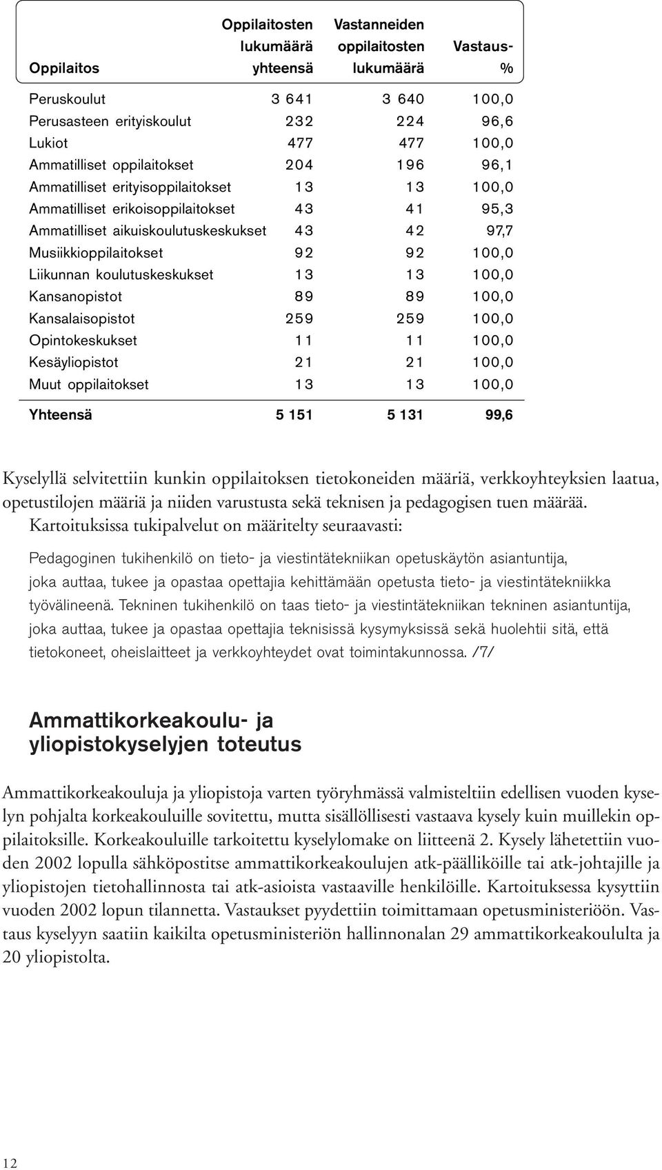 Liikunnan koulutuskeskukset 13 13 100,0 Kansanopistot 89 89 100,0 Kansalaisopistot 259 259 100,0 Opintokeskukset 11 11 100,0 Kesäyliopistot 21 21 100,0 Muut oppilaitokset 13 13 100,0 Yhteensä 5 151 5