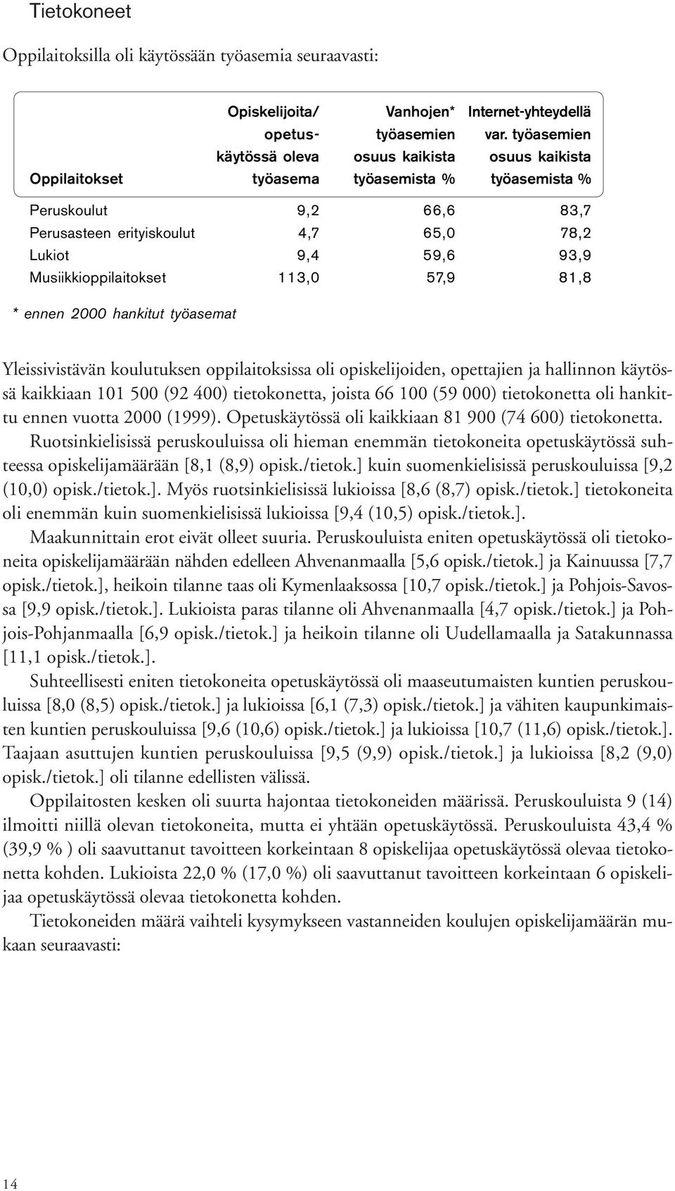 Musiikkioppilaitokset 113,0 57,9 81,8 * ennen 2000 hankitut työasemat Yleissivistävän koulutuksen oppilaitoksissa oli opiskelijoiden, opettajien ja hallinnon käytössä kaikkiaan 101 500 (92 400)