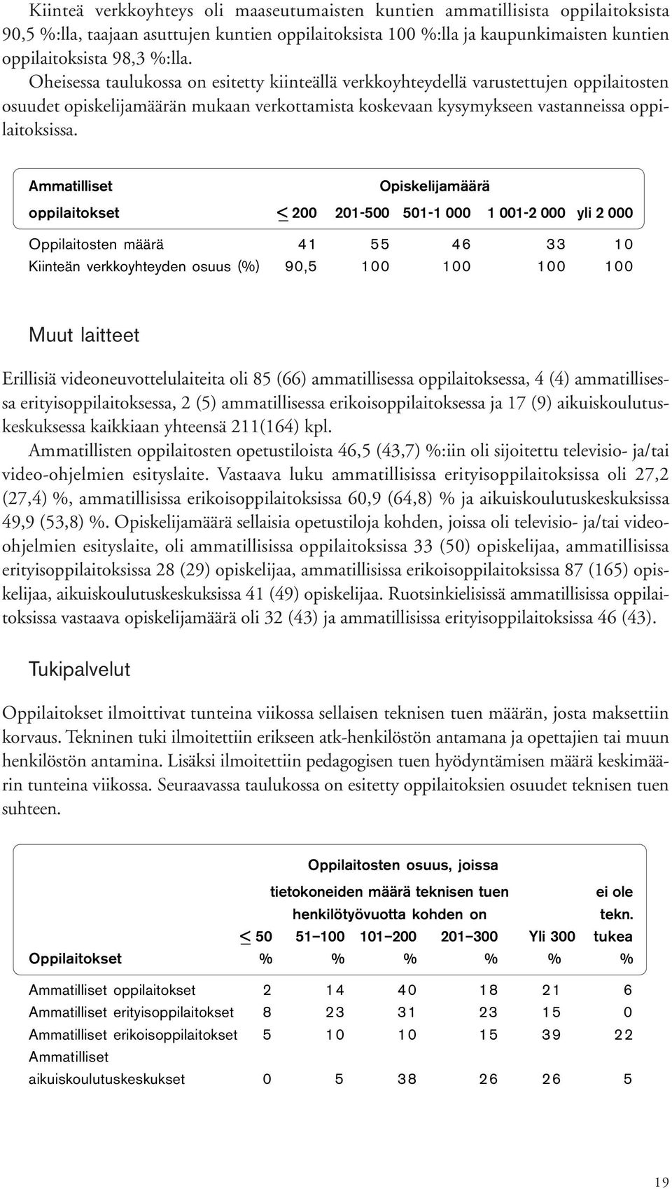 Ammatilliset Opiskelijamäärä _ oppilaitokset < 200 201-500 501-1 000 1 001-2 000 yli 2 000 Oppilaitosten määrä 41 55 46 33 10 Kiinteän verkkoyhteyden osuus (%) 90,5 100 100 100 100 Muut laitteet