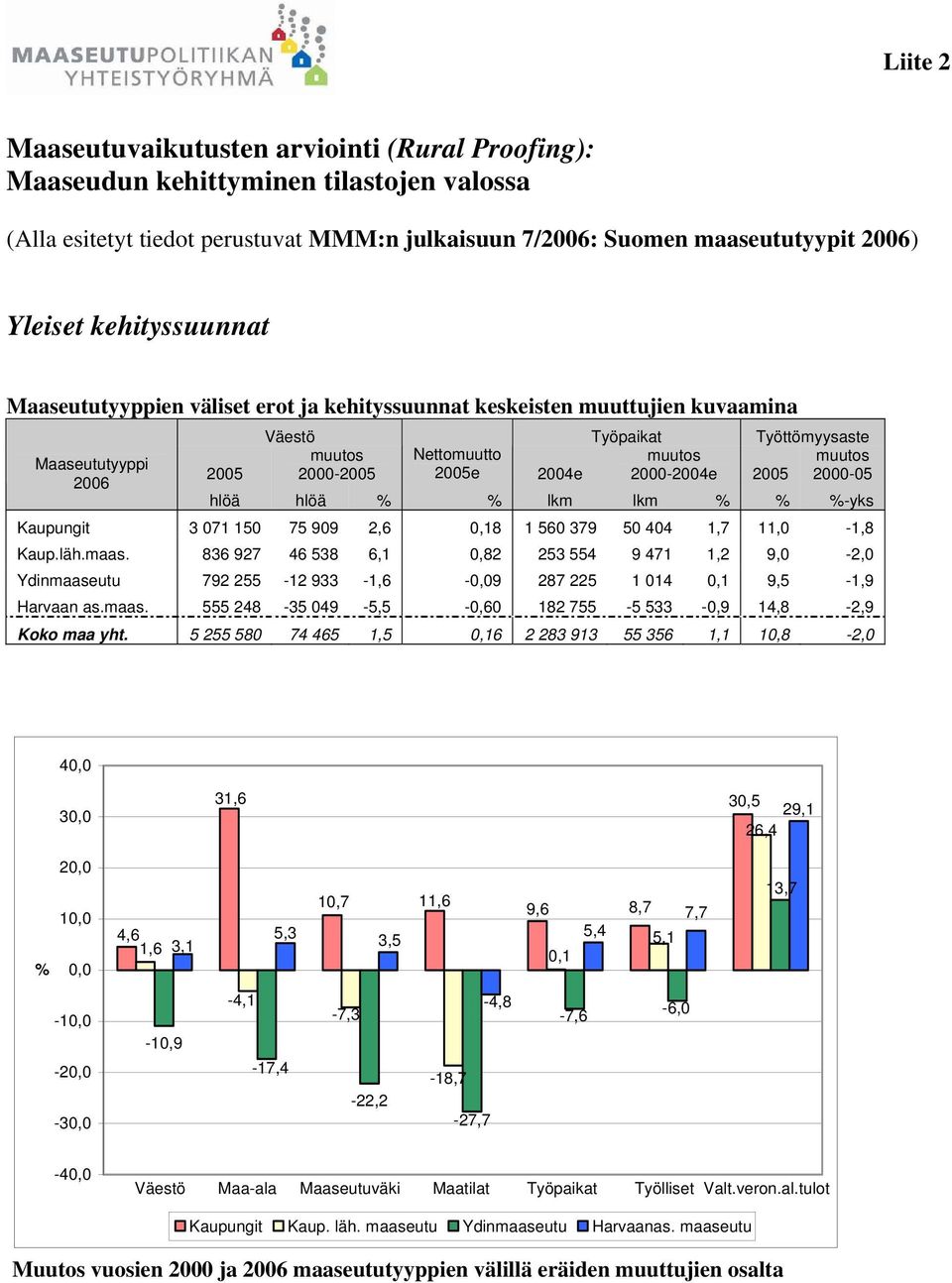 2005e 2004e 2000-2004e 2005 2000-05 hlöä hlöä lkm lkm -yks Kaupungit 3 071 150 75 909 2,6 0,18 1 560 379 50 404 1,7 11,0-1,8 Kaup.läh.maas.