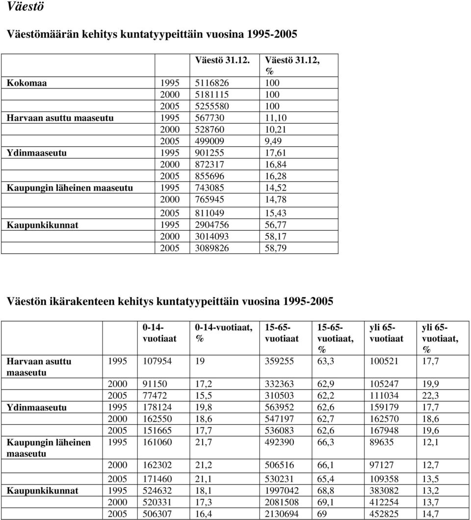 12, Kokomaa 1995 5116826 100 2000 5181115 100 2005 5255580 100 Harvaan asuttu maaseutu 1995 567730 11,10 2000 528760 10,21 2005 499009 9,49 Ydinmaaseutu 1995 901255 17,61 2000 872317 16,84 2005