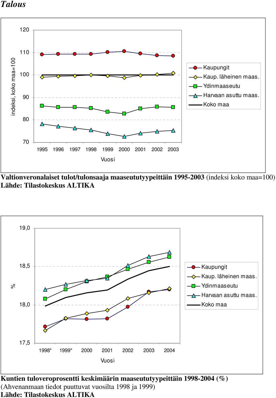 maa=100) Lähde: Tilastokeskus ALTIKA 19,0 18,5 18,0 Kaupungit Kaup. läheinen maas. Ydinmaaseutu Harvaan asuttu maas.