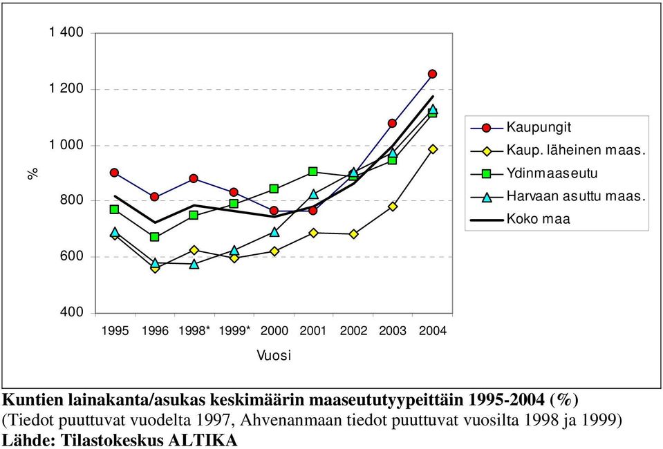 Koko maa 600 400 1995 1996 1998* 1999* 2000 2001 2002 2003 2004 Kuntien