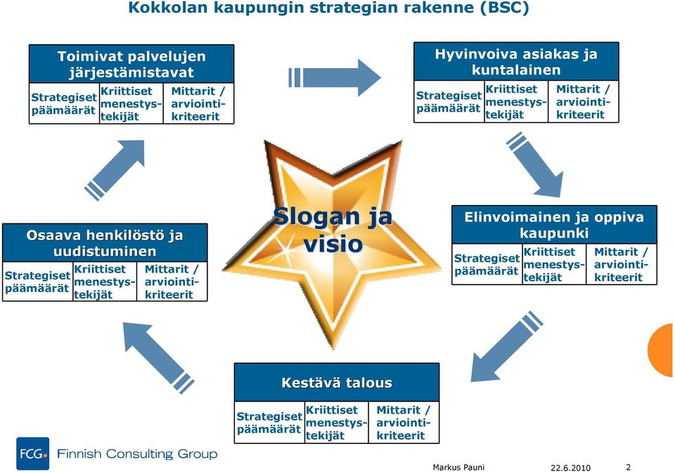 uudistuminen Strategiset päämäärät Kriittiset menestystekijät Mittarit / arviointikriteerit Slogan ja visio Elinvoimainen ja oppiva kaupunki Strategiset