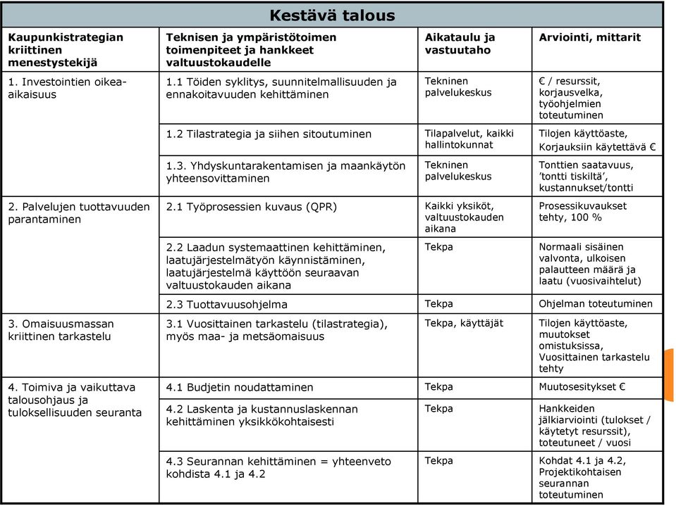 1 Budjetin noudattaminen Kestävä talous Teknisen ja ympäristötoimen toimenpiteet ja hankkeet valtuustokaudelle 1.1 Töiden syklitys, suunnitelmallisuuden ja ennakoitavuuden kehittäminen 1.