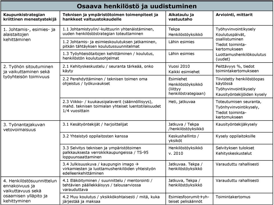 Henkilöstösuunnittelun ennakoivuus ja vaikuttavuus sekä osaamisen ylläpito ja kehittyminen 1.1 Johtamistyylin/-kulttuurin yhtenäistäminen, uuden henkilöstöstrategian toteuttaminen 1.