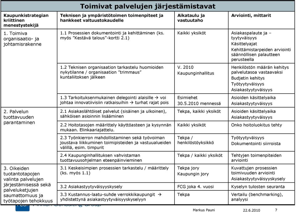 hankkeet valtuustokaudelle 1.1 Prosessien dokumentointi ja kehittäminen (ks. myös Kestävä talous -kortti 2.1) 1.